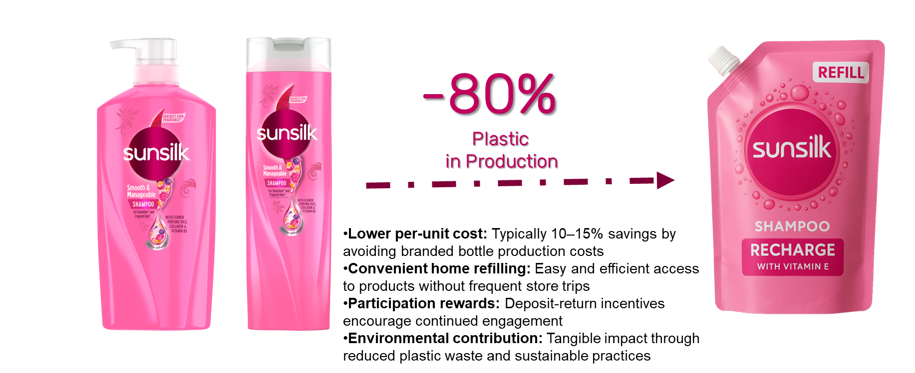 Vector illustration: reusable bottle with a refill pouch demonstrating 70 to 85 percent reduction in plastic per refill